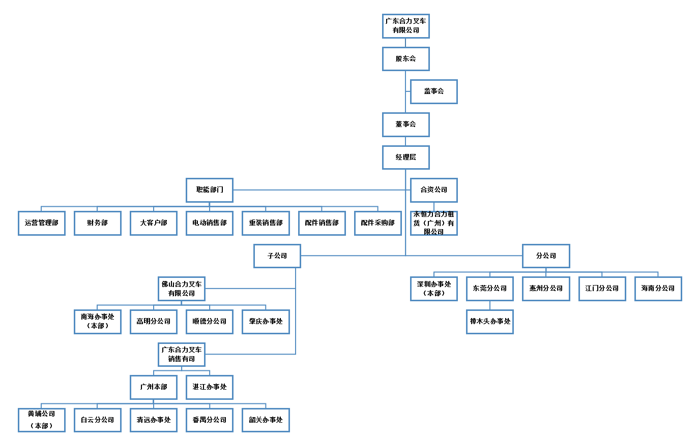 广东qy千亿组织构架图.png