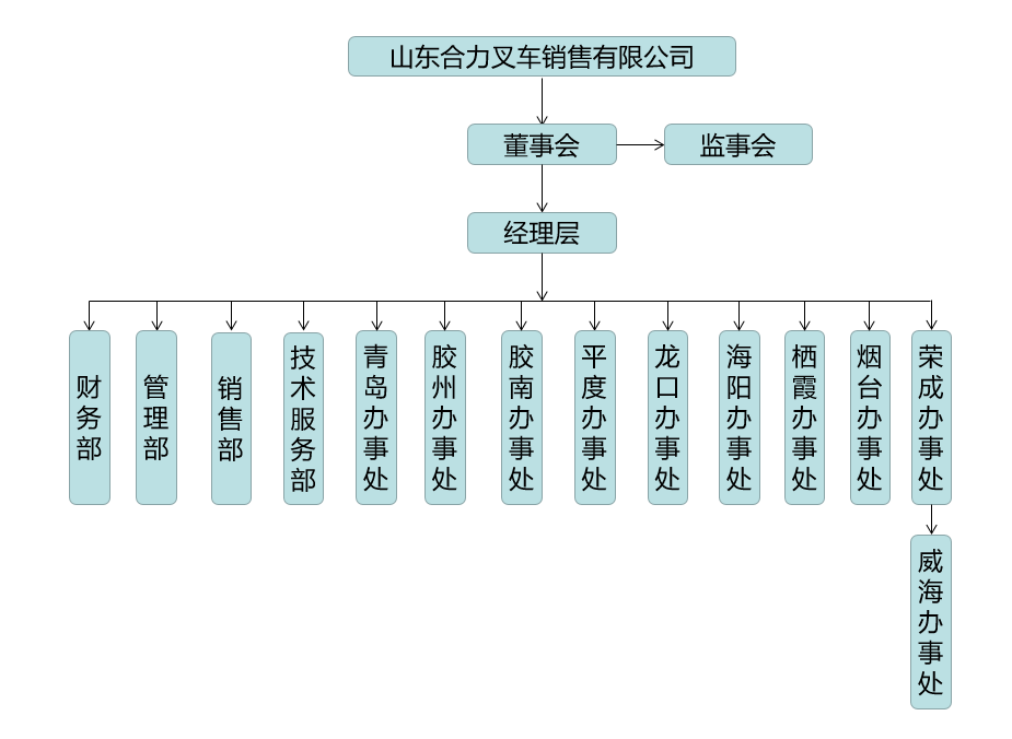 山东qy千亿组织构架图.png