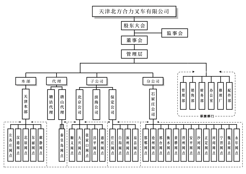 天津北方qy千亿组织构架图.png